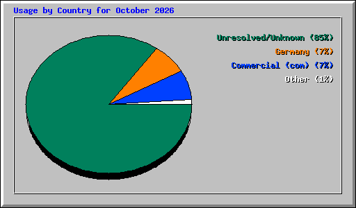Usage by Country for October 2026