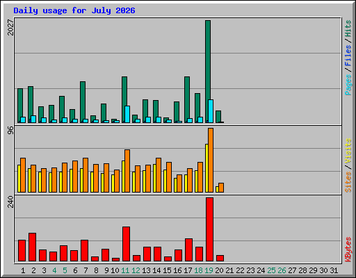 Daily usage for July 2026