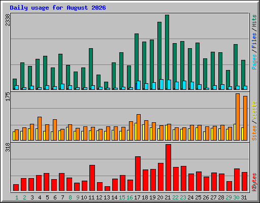 Daily usage for August 2026