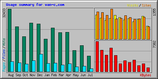 Usage summary for van-c.com